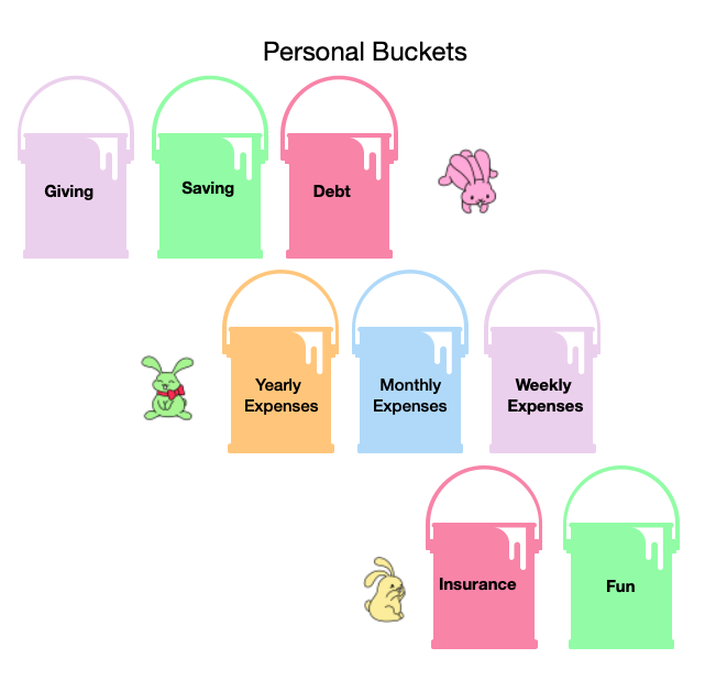 personal finance bucket ideas for bucket budgeting