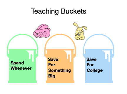 teaching bucket ideas for bucket budgeting